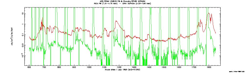 [EPAM P8 and EPHIN P4 light curve]