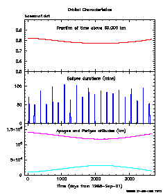 [Orbital characteristics]