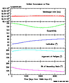 [Plot of orbital parameters vs time]