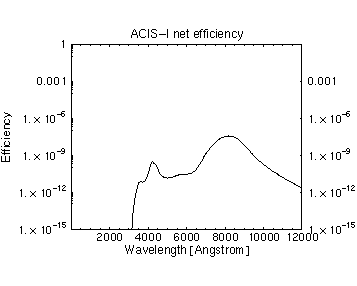 [ACIS-I efficiency]