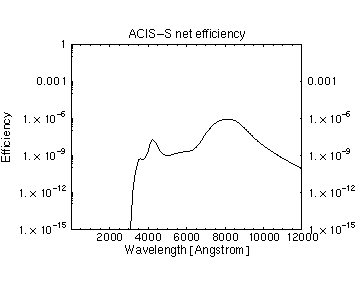 [ACIS-S efficiency]